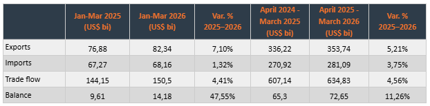 Table 1 &ndash; Trade Balance: 1st quarter 2025 and 2026 and 12-month moving average (in US$ billion).